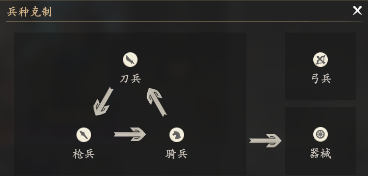 《王于兴师》兵种介绍