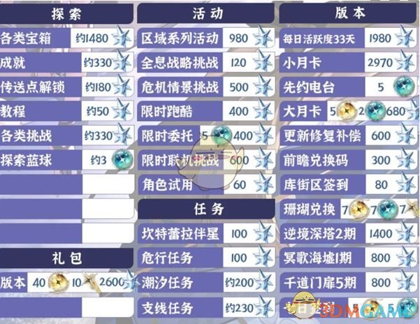 《鸣潮》2.2版本星声数量统计