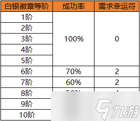 地下城与勇士：起源不要再浪费你的幸运符了，徽章合成这么做可以节省更多资源