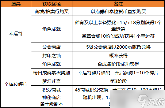 地下城与勇士：起源徽章如何合成性价比最高？金币幸运符又该如何获取？