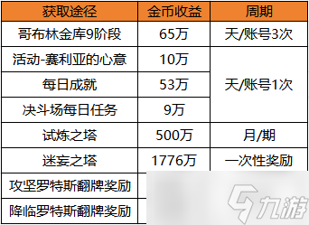 地下城与勇士：起源徽章如何合成性价比最高？金币幸运符又该如何获取？