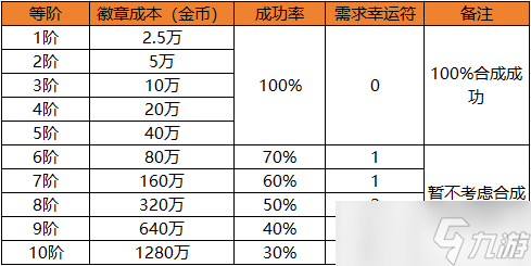 地下城与勇士：起源不要再浪费你的幸运符了，徽章合成这么做可以节省更多资源