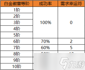 地下城与勇士：起源徽章如何合成性价比最高？金币幸运符又该如何获取？